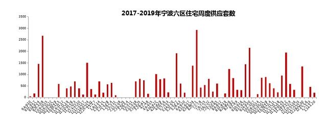 2019.01.20一周房产市场动态