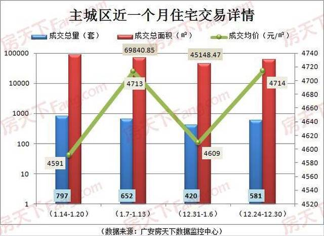 广安主城区房地产市场周动态汇总报告(2019.1.14