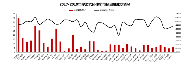 2019.01.20一周房产市场动态