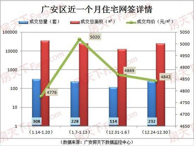 广安主城区房地产市场周动态汇总报告(2019.1.14