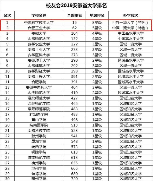 雄居 安徽省大学前三强的高校分别是: no.1 中国科学技术大学