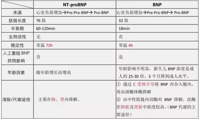 bnp和nt-probnp,你还傻傻分不清楚?