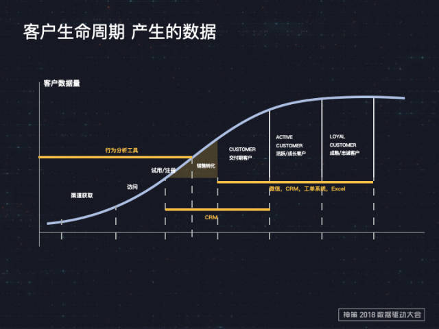 神策数据孙文亮:客户全生命周期管理从方法到实践全解析