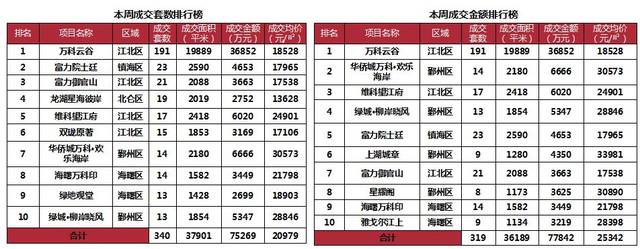 2019.01.20一周房产市场动态