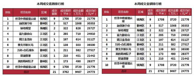 2019.01.20一周房产市场动态