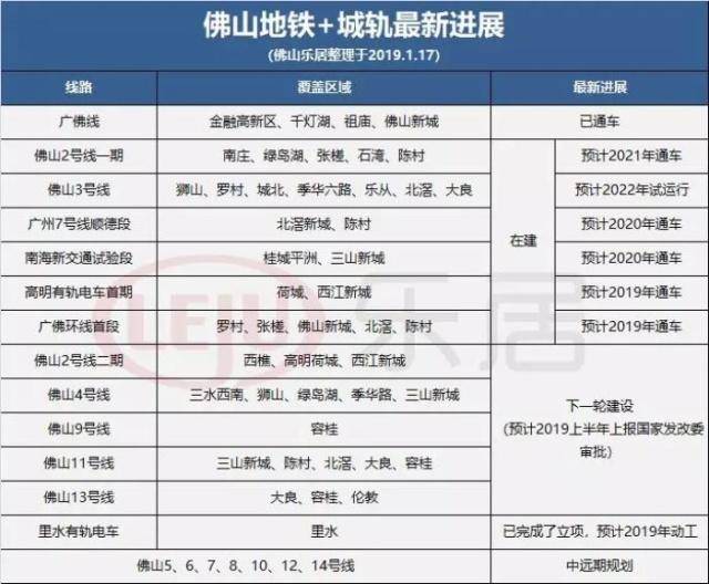 9条地铁 4条城轨 佛山城市轨道交通线路图出炉
