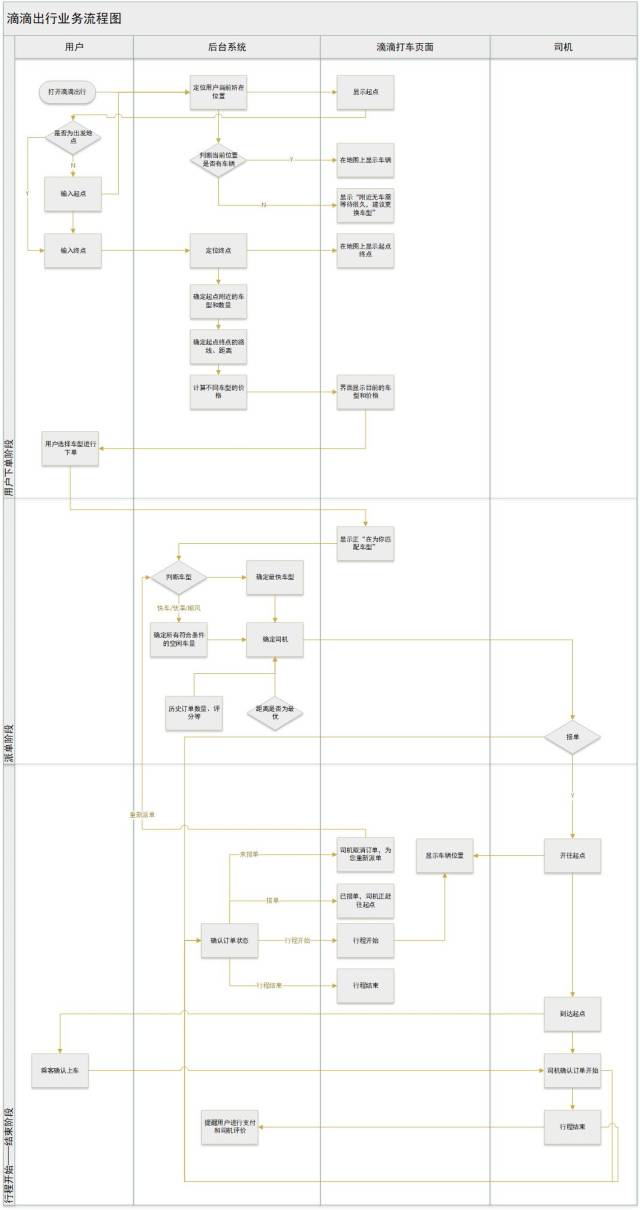 以滴滴出行用户用车为例,教你如何绘制业务流程图