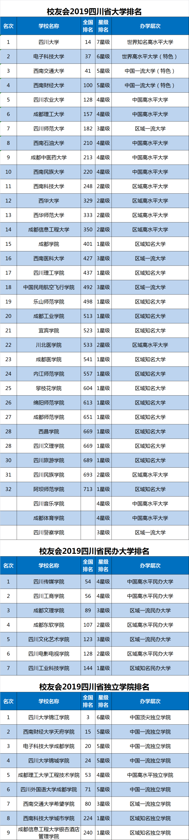 校友会2019四川省大学排名,四川大学第1,电子科技大学