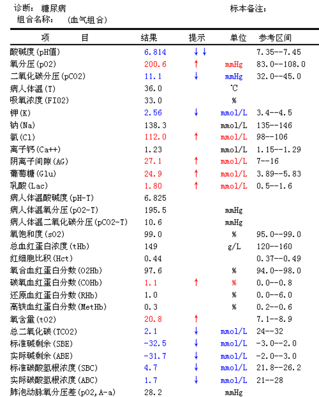 血糖high,糖尿病酮症酸中毒!怎么办