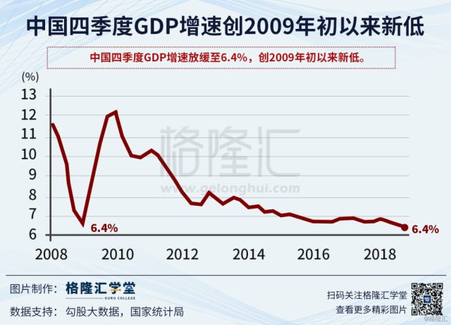 数据观市(675):中国四季度GDP增速创2009