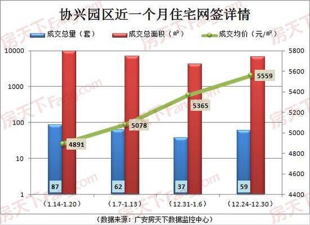 广安主城区房地产市场周动态汇总报告(2019.1.14