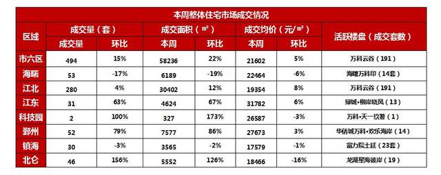 2019.01.20一周房产市场动态