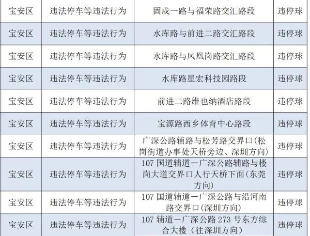 近期,深圳交警根据《道路交通安全违法行为处理程序规定》(公安部令