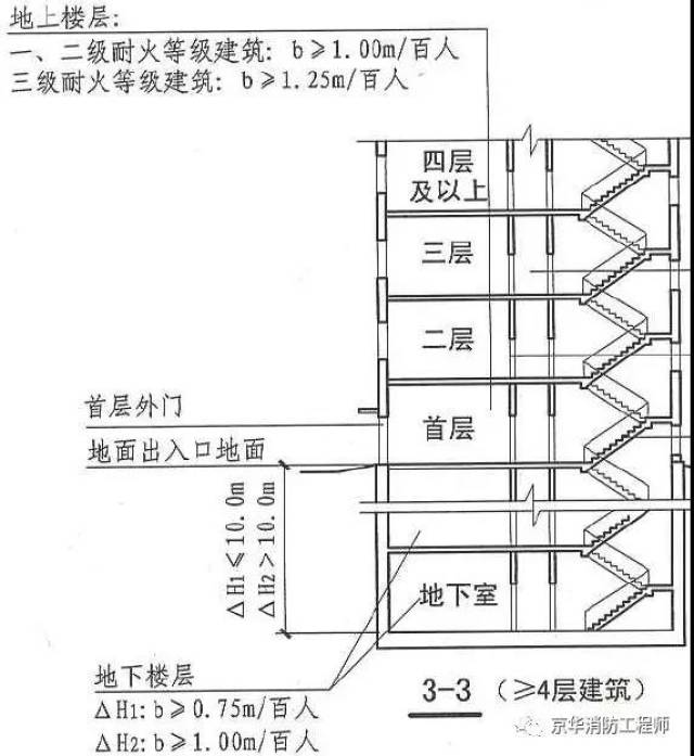 当每层疏散人数不等时,疏散楼梯总净宽度可分层计算,地上建筑内下层