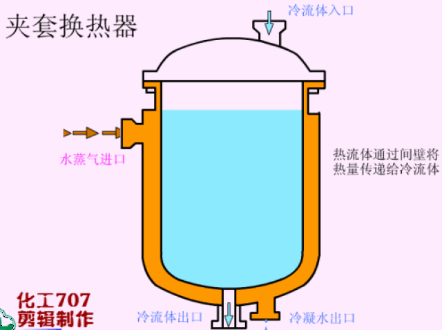 动图演示,各种换热器工作原理及性能特点总结!