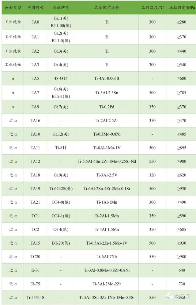 钛合金分类,应用及氩弧焊焊接工艺详解