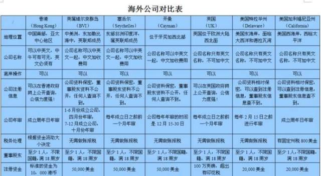 注册离岸公司的优势和劣势各是什么呢?