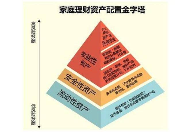 一个健康的家庭资产配置应当是一个坚固的金字塔,金融中称为: 金字塔