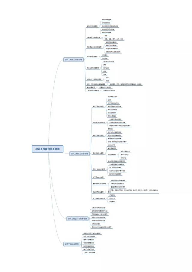 二建考生必备|《建筑工程》思维导图