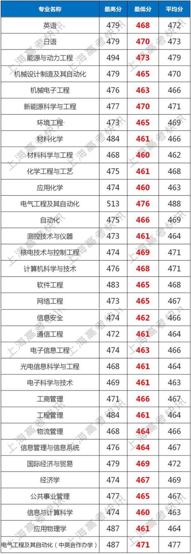 2015上海电机学院分数线_武汉大学东湖学院2015分数_上海电力学院分数线2015