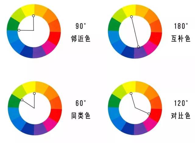 可以看出互补色是色盘上反差最大的颜色,对比色次之.