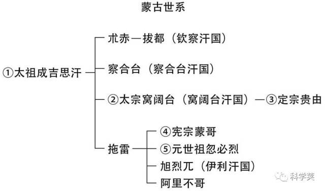 成吉思汗,铁木真,忽必烈…都是什么关系?| 1分钟了解1