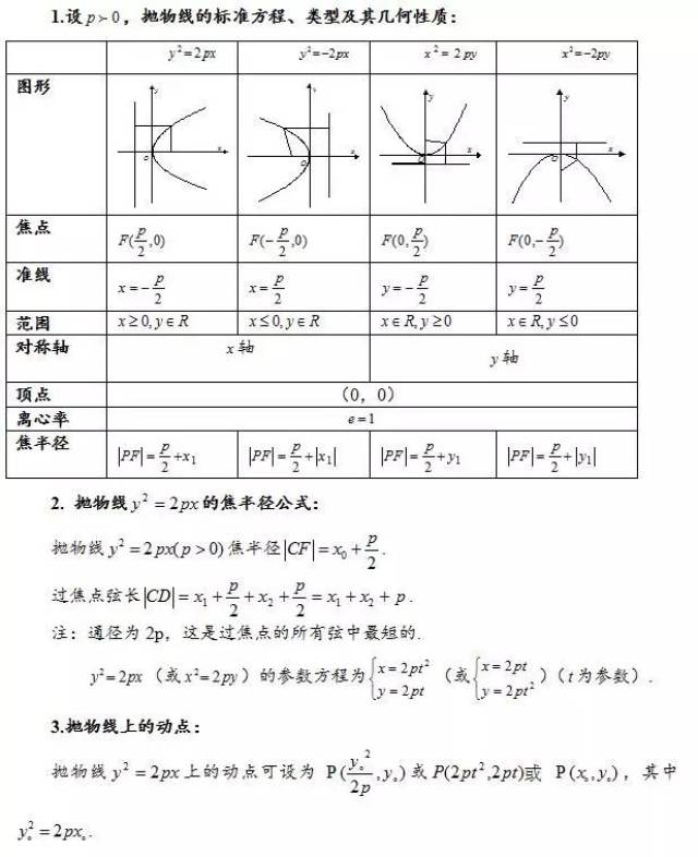 高中数学椭圆,抛物线,双曲线知识点考点汇总,速收藏!