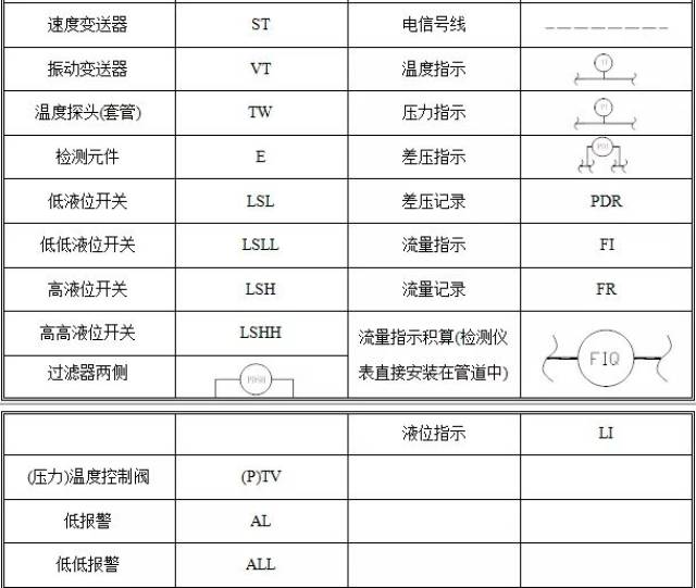 关于流程图的设备,管件管道,阀门,仪表四大方面都有哪些符号呢?