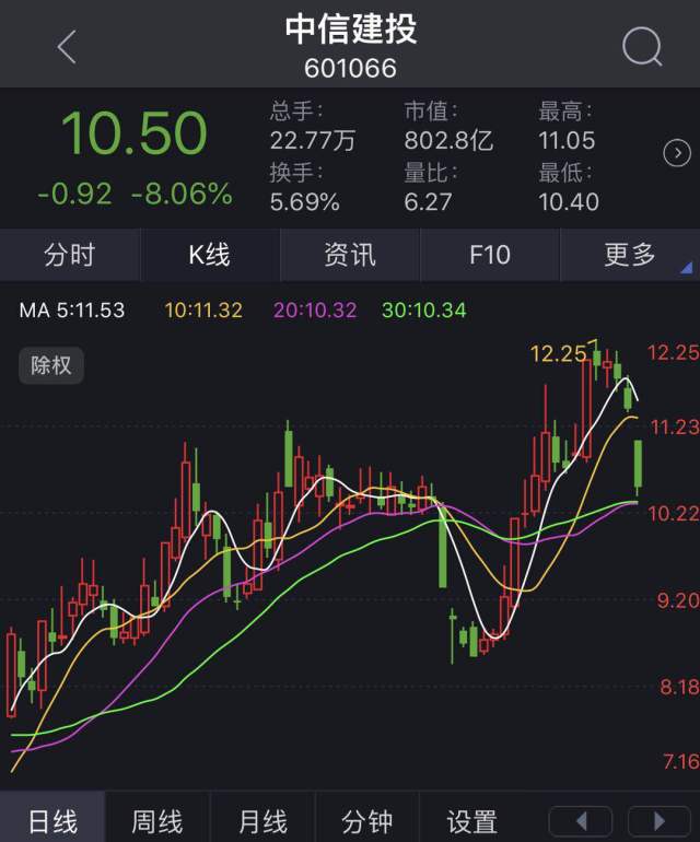 52%,报10.78元.