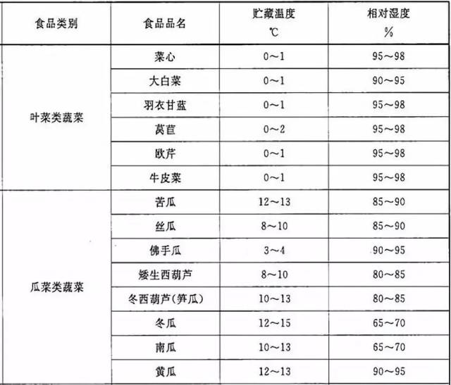 各类食品储存温湿度要求