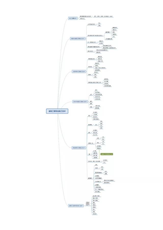 二建考生必备|《建筑工程》思维导图