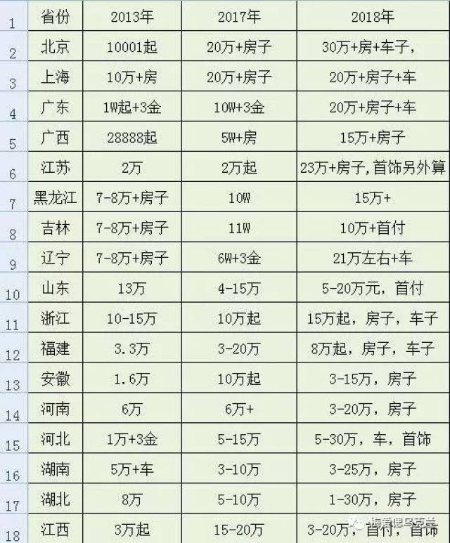 结婚压力还真不小 网友们的一些讨论也是很有意思 有些网友表示彩礼是