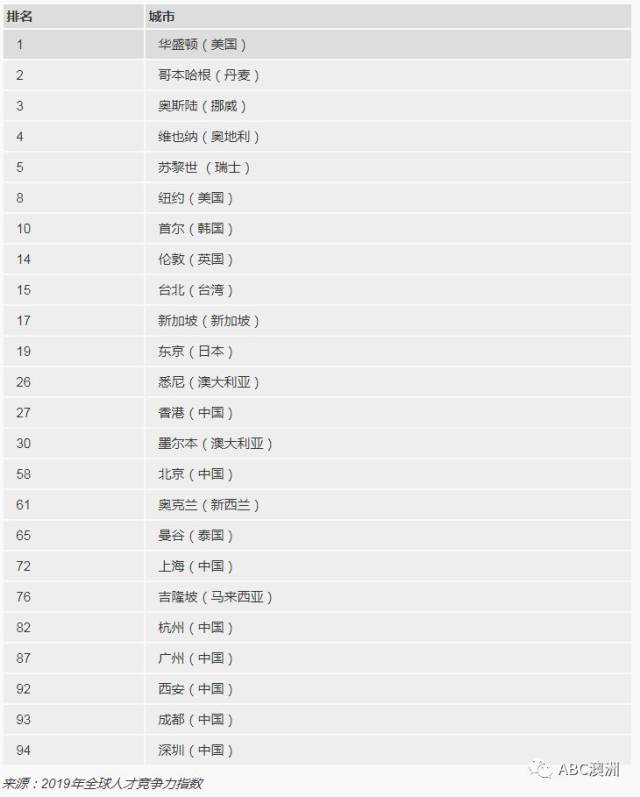 工作| 排名出炉, 哪些国家和城市最吸引人才? 澳洲第12, 中国45.