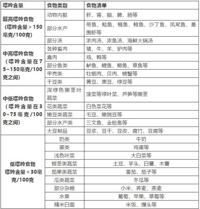 襄阳人收好这份"食物嘌呤表",会吃的人不担心痛风了!
