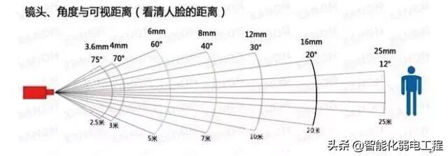 视频监控摄像头焦距,角度,距离参考值