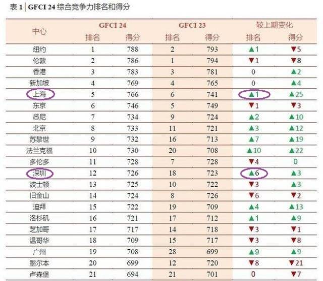 上海VS深圳:抢人的两种姿势