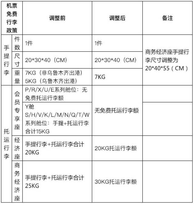 春秋航空部分取消免费行李托运!多家航司调整行李政策