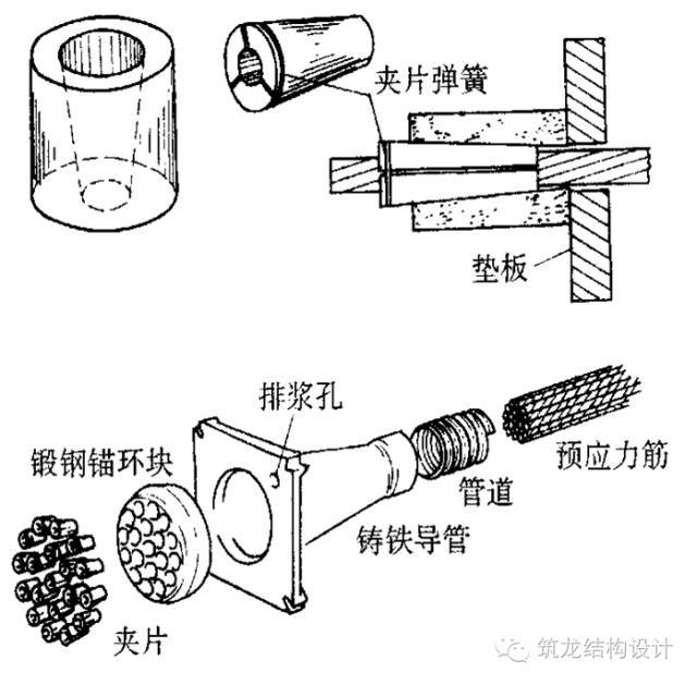 将粗镦头支承在锚板孔端面形成锚固,如下图所示
