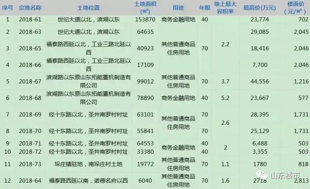 山东楼市-章丘12宗地底价成交