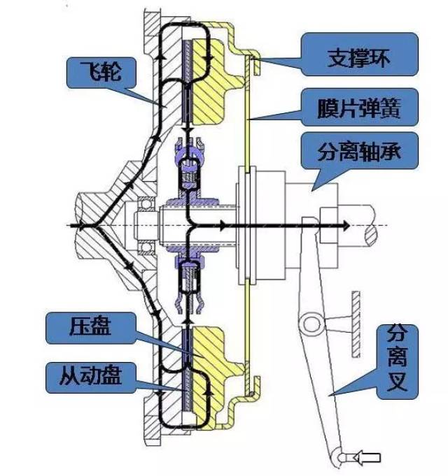 在杠杆原理作用下,使分离轴承向右移,拉动分离指,右移动,从而使离合器