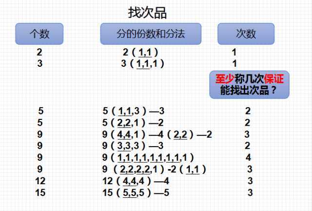 一课研究之《找次品》教学设计