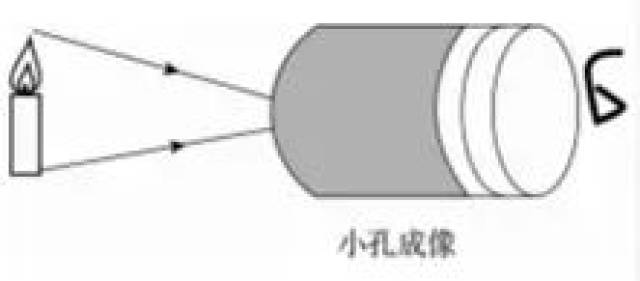 趣味物理——最早的光学试验-小孔成像