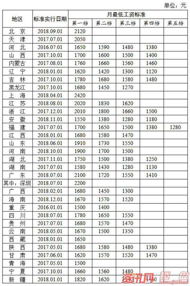 12月各省最低工资排名来了!河北排在这