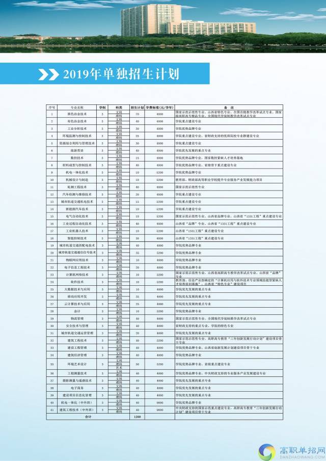 2019年山西工程职业技术学院单独招生有哪些专业?