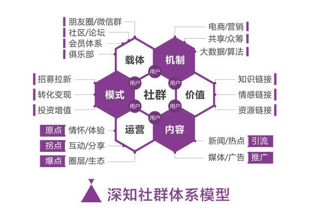 互联网商业模式和社群营销怎么做?