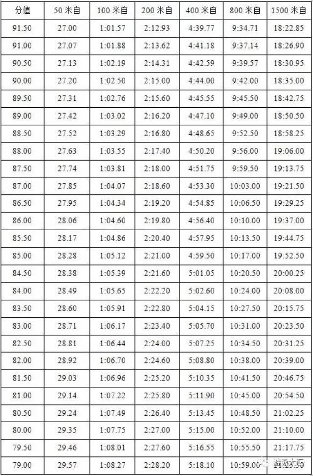 2019年体育单招游泳专项考试方法及评分标准