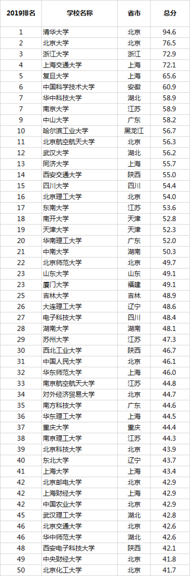 2019中国最好大学排名:中国农大,华中农大,南京农大,西北农林入百强!