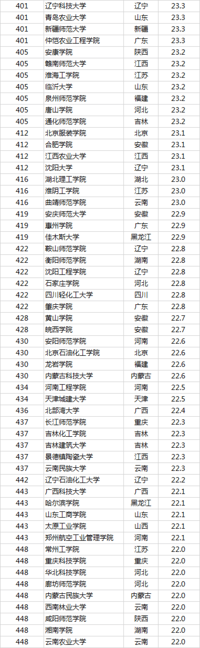 2019中国最好大学排名:中国农大,华中农大,南京农大,西北农林入百强!