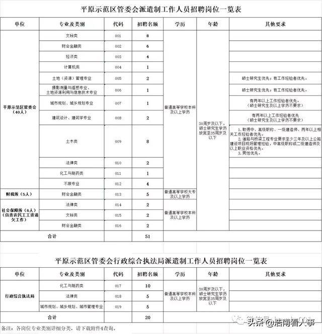 新乡平原示范区管委会招聘71人,大专及以上,部分不限专业