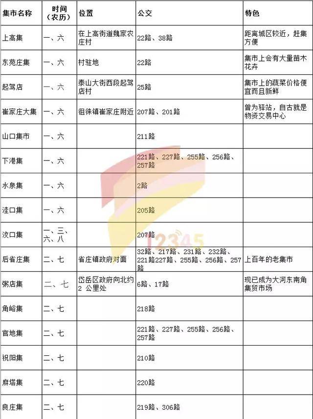 下面贴心的小编为大家整理了 泰安及周边各村集市时间表 赶紧来看看吧